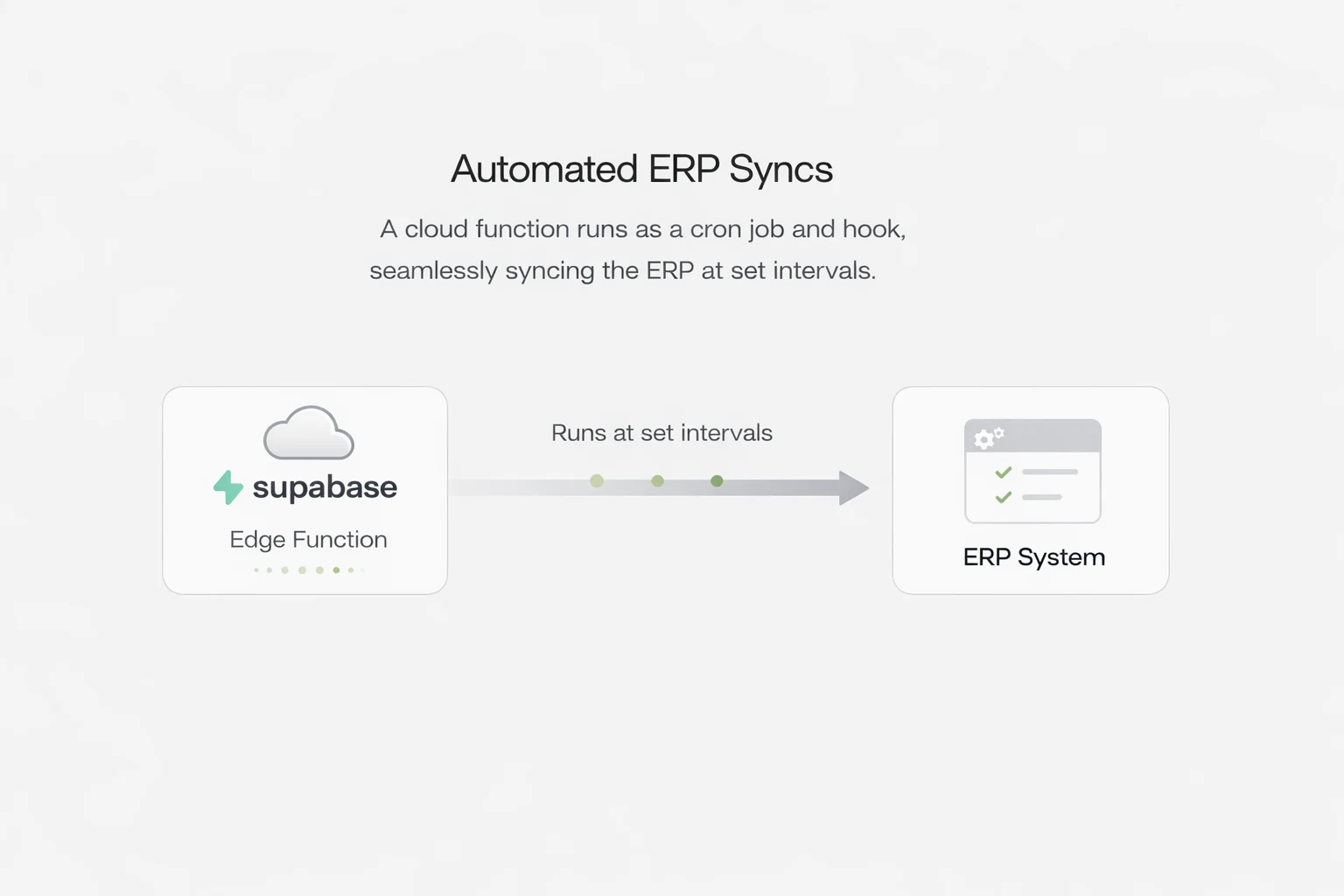 Operational automation and sync flows